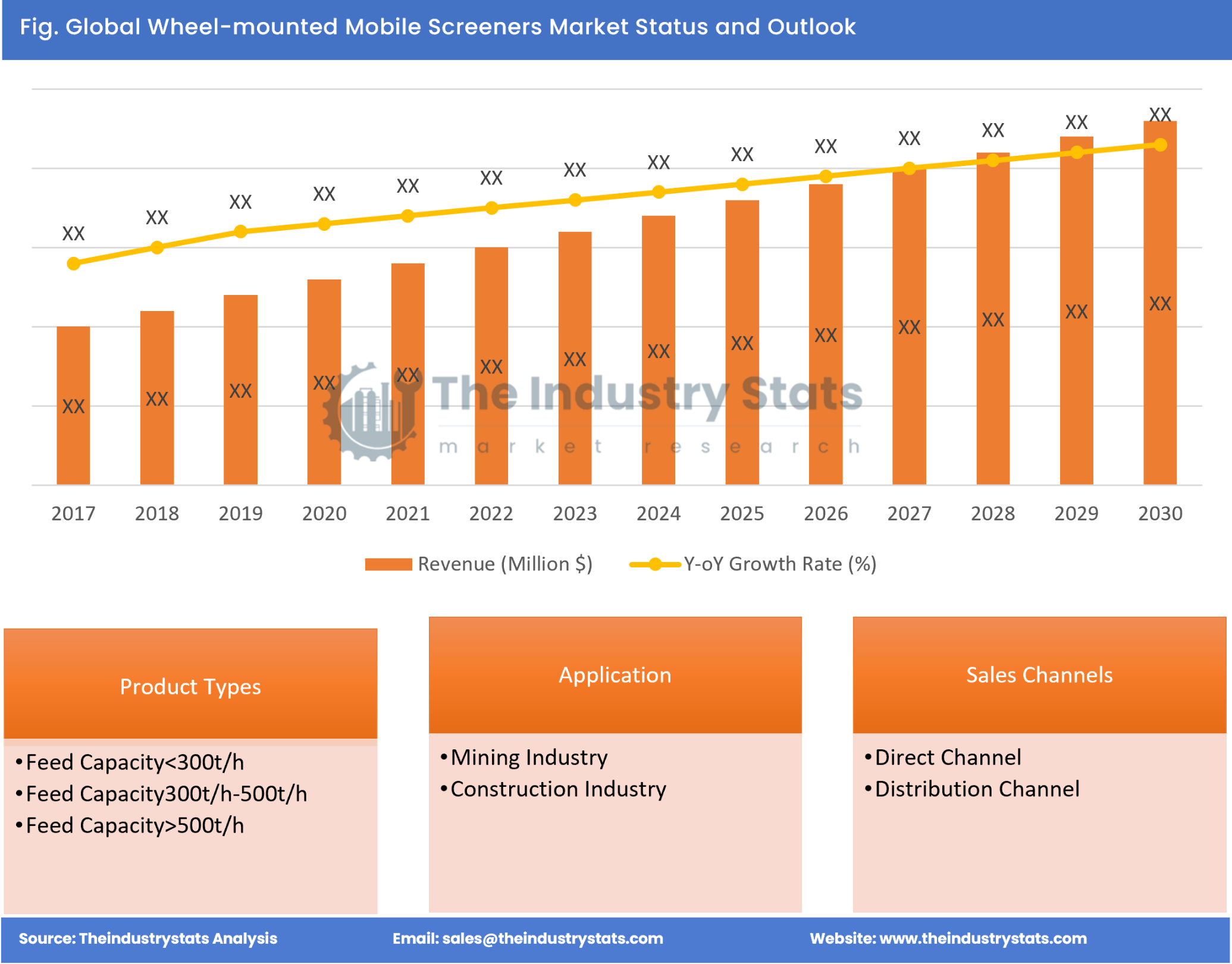 Wheel-mounted Mobile Screeners Status & Outlook